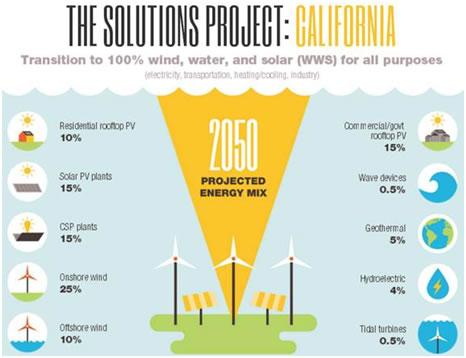 solutions project California