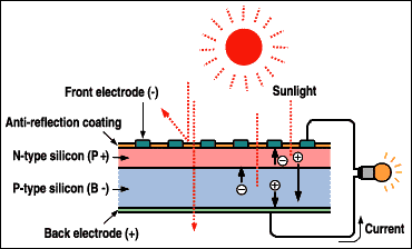 How do solar panels work