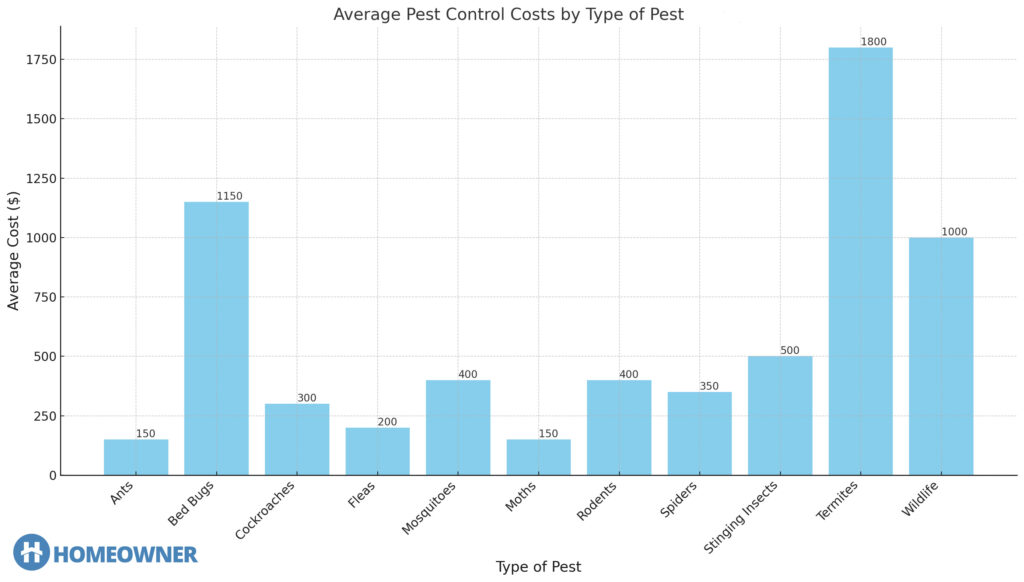 bar graph showing costs of pest control