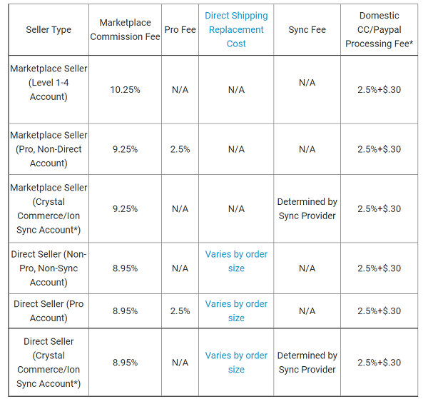 TCGPlayer Marketplace Fees