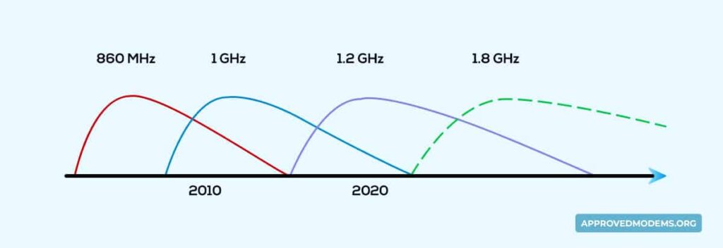 DOCSIS 4.0 and 8 GHz Spectrum
