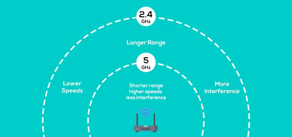Dual Band Vs Tri Band What Is Better In 2024 