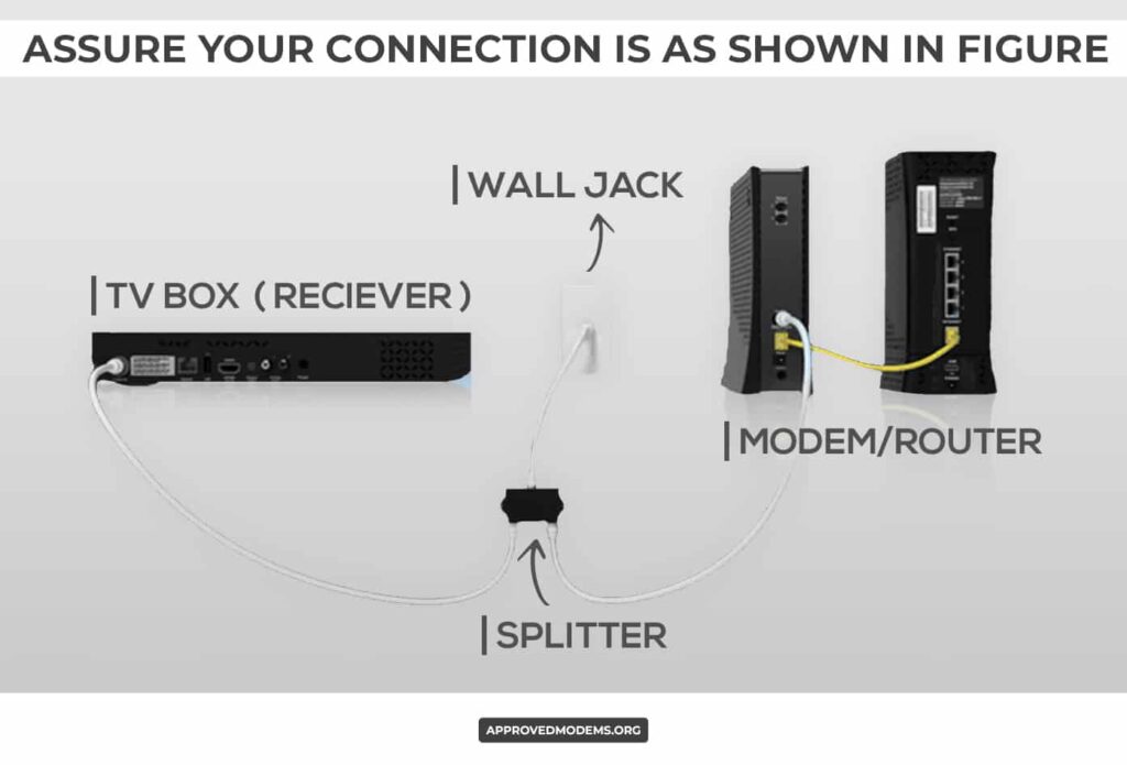 Hook Up Cable Box to the Modem