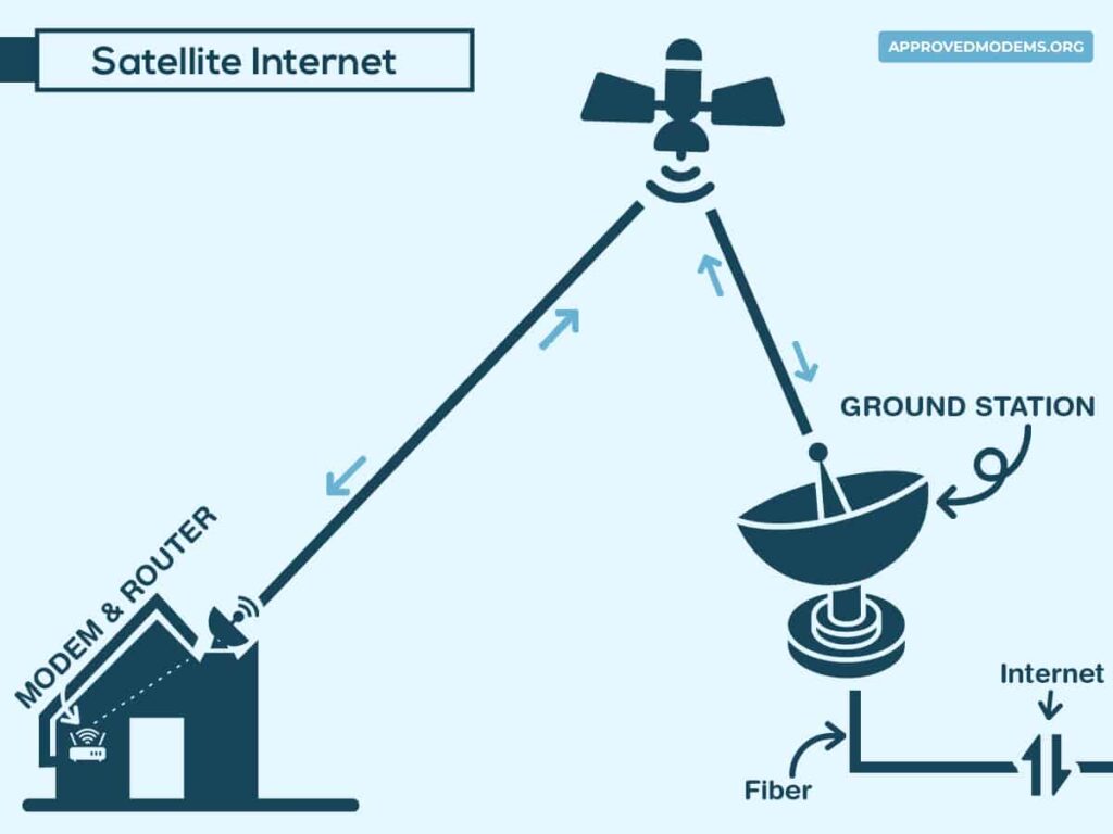 How Satellite Internet Works